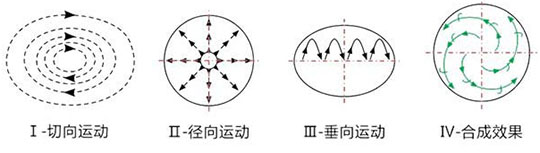 圆形摇摆筛运动轨迹