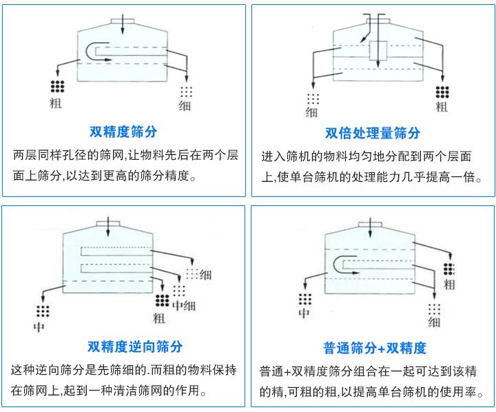 筛分方式分类